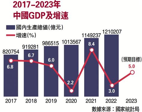 ﻿2017-2023年中國GDP及增速