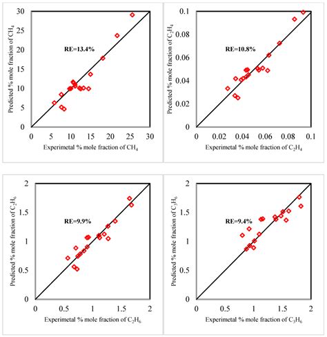 Maximizing Liquid Fuel Production from Reformed Biogas by Kinetic ...