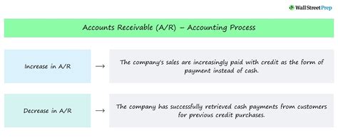 Accounts Receivable Example 的图像结果