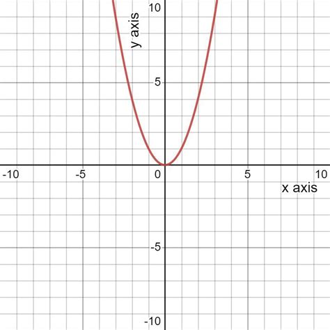 1) The shape of the curve when the coefficient of x² is positive and ...