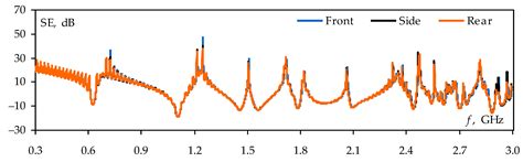On Symmetry and Asymmetry in Nested Electromagnetic Shields