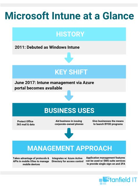 Microsoft Intune Features 的图像结果