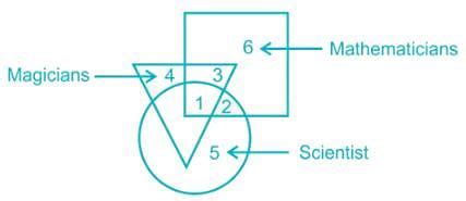 In the given figure, square represent Mathematicians, triangle ...