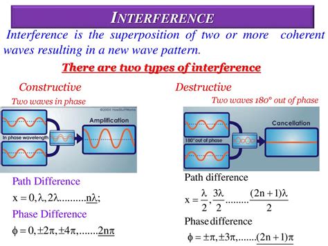Image result for Two Examples of Interference