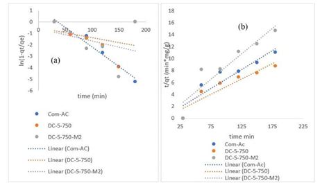 Image result for Intraparticle Diffusion Model Adsorption