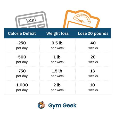 Calorie Deficit Calculator - Calories Needed to Lose Weight - Gym Geek