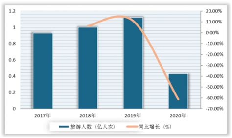 2020年中国旅游市场分析报告-产业竞争格局与发展前景研究_观研报告网