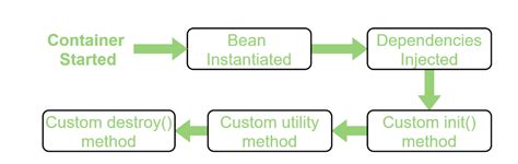 Image result for Spring Framework Bean