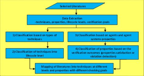 Flow Process of Manual Data Extraction 的图像结果