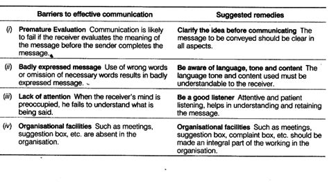 What are the common barriers to effective communication? - CBSE Class ...