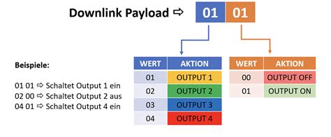 LoRaWAN Downlink Aktor
