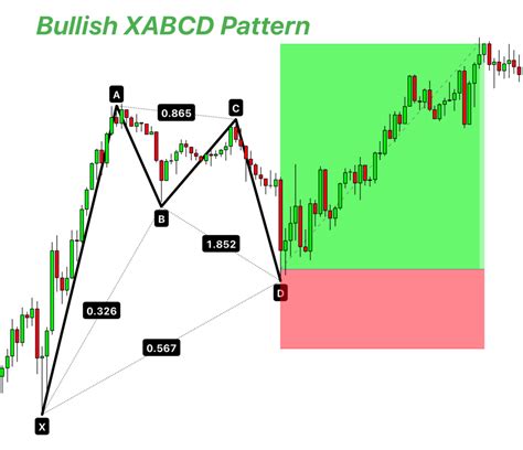 Image result for How to Use Xabcd Pattern