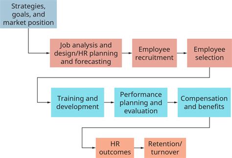 Human Resource Management Process 的图像结果