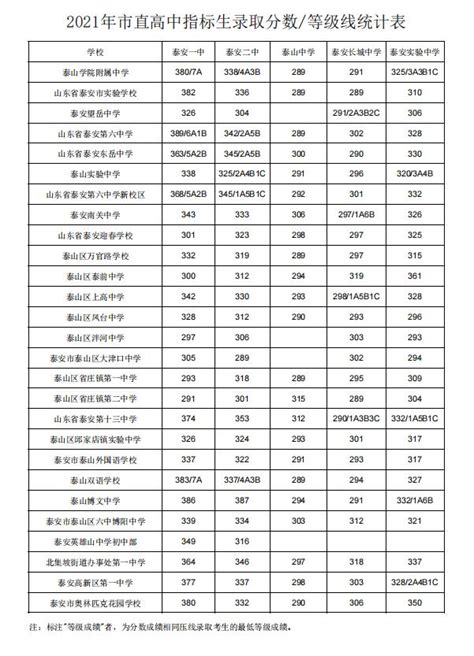 泰安市直高中指标生录取情况出炉，还有统招生、特长生一分段统计表！_澎湃号·媒体_澎湃新闻-The Paper