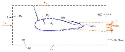 Aerospace | Special Issue : Multidisciplinary Design of Aircraft and ...