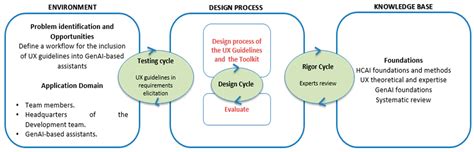 Toolkit for Inclusion of User Experience Design Guidelines in the ...