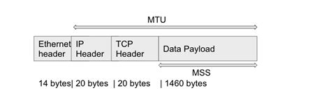 Image result for IPv4 Fragmentation