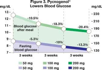 Top Anti-Aging Properties Of Pycnogenol - Life Extension