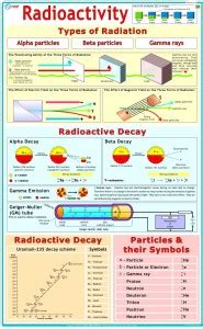 Physics Charts - Radioactivity Photographic Paper - Educational posters ...
