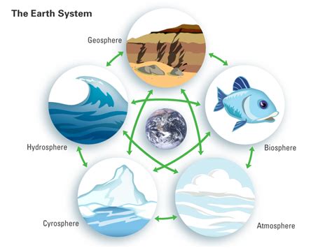 Earth System Diagram and Example 的图像结果