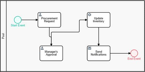 Process Modeling Tutorial 的图像结果
