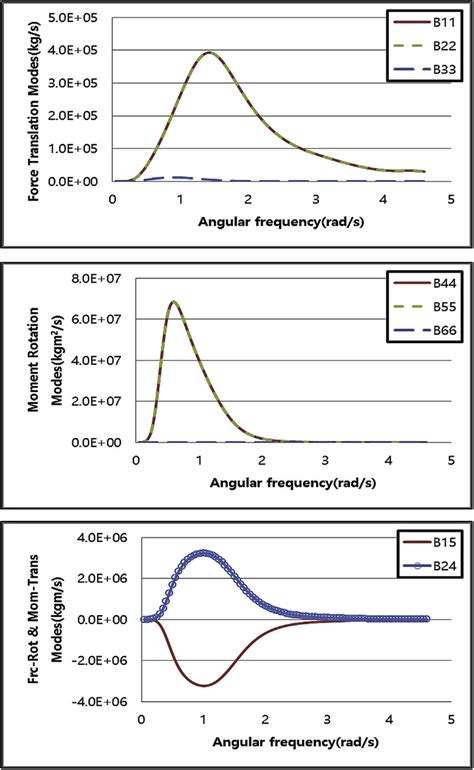 Image result for Wave Damping Example
