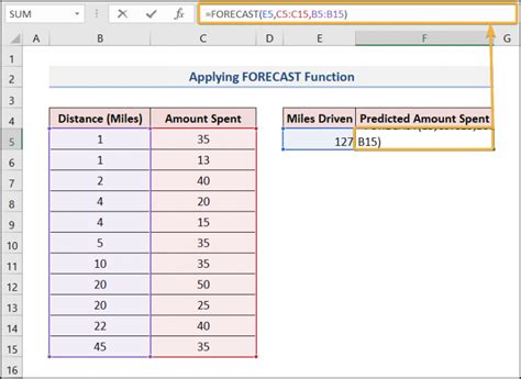Image result for Creating Forecasts in Excel