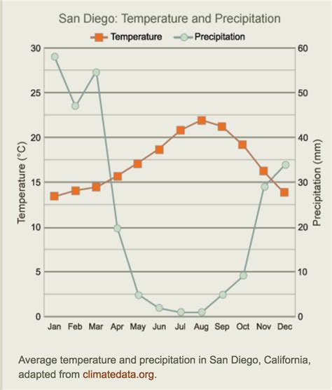 Solved: San Diego: Temperature And Precipitation Temperatu... | Chegg.com