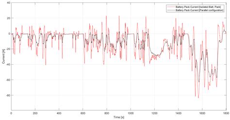 Experimental Analysis and Simulation of Mixed Storage with Lithium-Ion ...