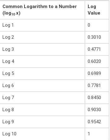 Value of log1 to log10 - Brainly.in