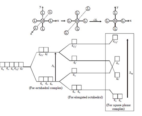 Complete removal of both the axial ligands (along the z-axis) from an ...