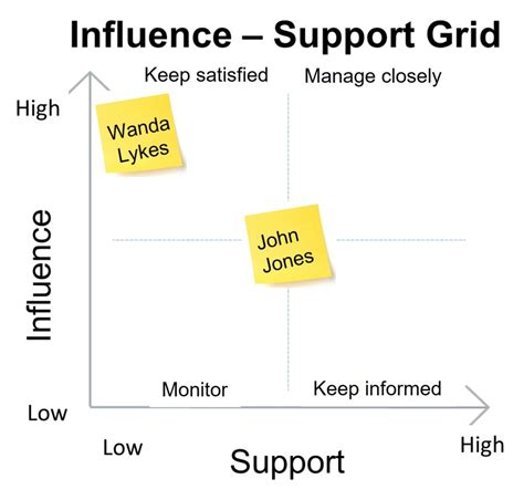 Image result for Stakeholder Matrix Example