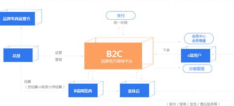 【读图】电子商务B2C结构图-天下网商-赋能网商，成就网商