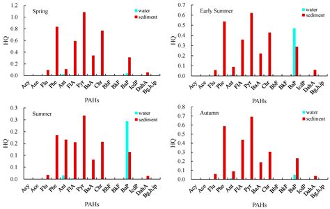 Sediment-Water Exchange, Spatial Variations, and Ecological Risk ...
