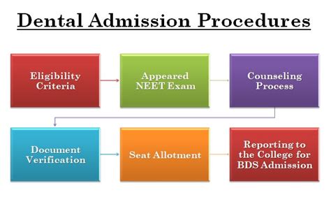 NEET Counseling Process: How to Secure a Seat in a BDS Program.