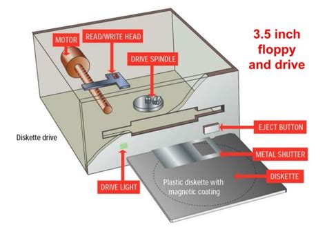 Types of Optical Storage Devices 的图像结果