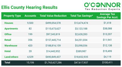 Ellis County Property Tax Appeal | Ellis County