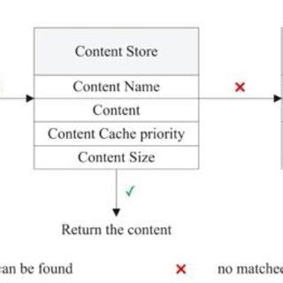 Image result for Interest Route Command End End Command