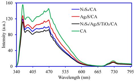 Biopolymeric Ni3S4/Ag2S/TiO2/Calcium Alginate Aerogel for the ...