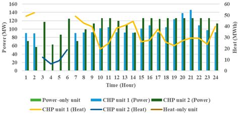 Generation Units Maintenance in Combined Heat and Power Integrated ...
