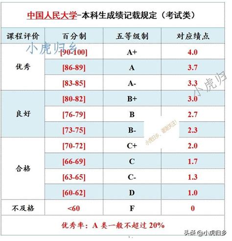 绩点怎么算的5.0表（中国顶尖高校绩点GPA是如何制定的）_教研在职研究生网