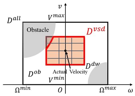Image result for Dynamic Window Approach Python