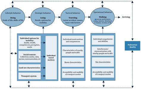 Humanization of Street Median Islands: Utilizing Pedestrian Quality ...