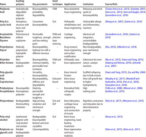 Image result for Synthetic Polymers