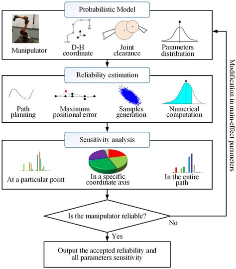 Image result for Improving Reliability