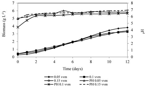 CO2 Capture of the Gas Emission, Using a Catalytic Converter and ...