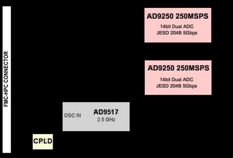 ADI AD-FMCJESDADC1-EBZ Boards & Xilinx Reference Design [Analog Devices ...