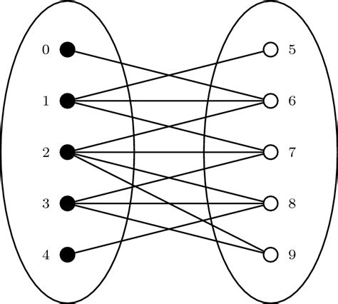 Image result for Bipartite Graph with Example