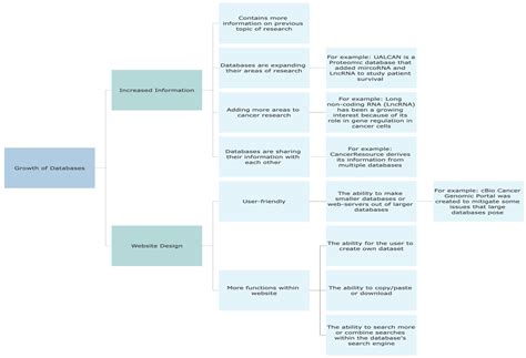 An Updated Overview of Existing Cancer Databases and Identified Needs