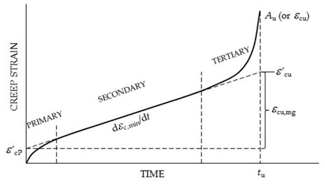 Creep-Ductility of High Temperature Steels: A Review